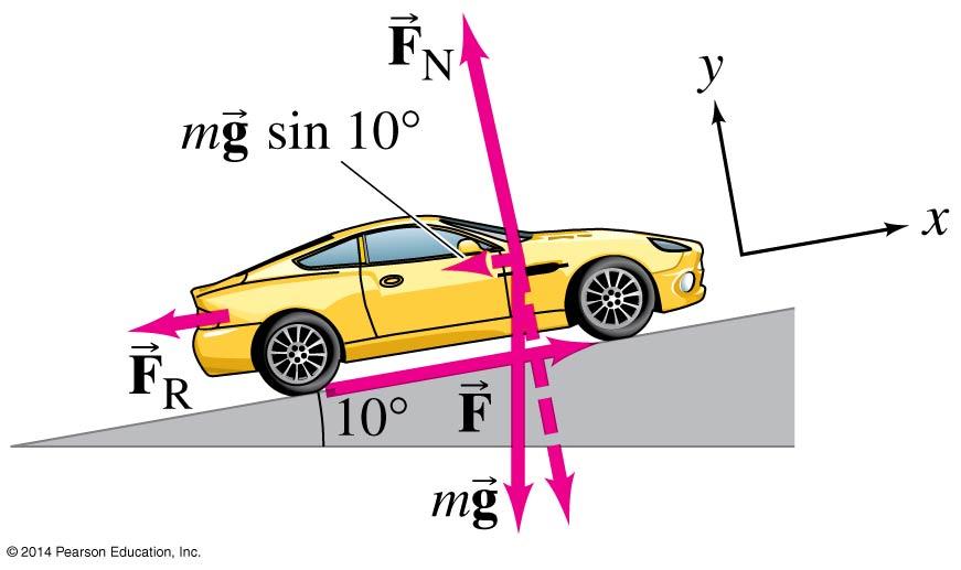 Example (7) Calculate the power required of a 1400-kg car under the following circumstances: (a) the car climbs a 10 hill (a fairly steep hill) at a steady 80 km/h,