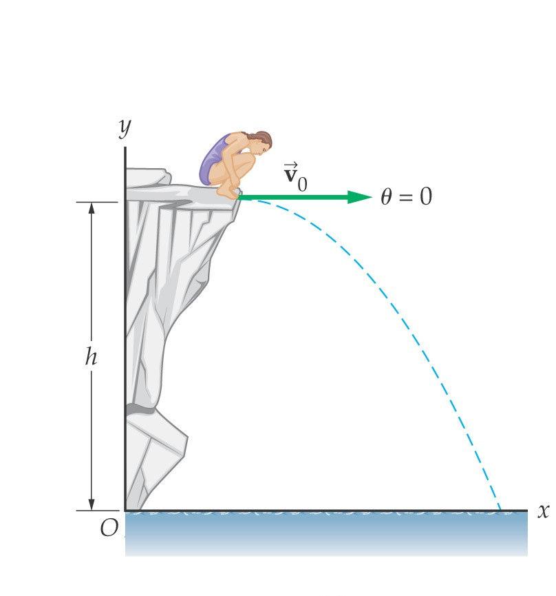 LAUNCH ANGLE OF A PROJECTILE A projectile launched at an angle above the horizontal where θ > 0 A