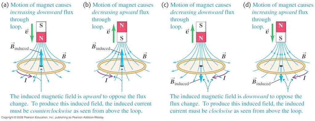 Find direction of induced current - Lenz s Law The direction of any magnetic induction effect is such as to oppose