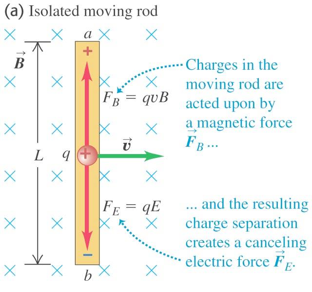 Motional emf (v xb force) can explain