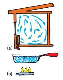 Conduction is heat flow by direct contact.