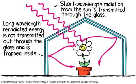 Microwaves & Radio Waves How do light and matter interact?