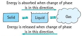 Phase Changes Energy and Changes of Phase Evaporation/Condensation Liquid! Gas, Gas! Liquid Boiling Liquid! Gas, but not at the surface! Sublimation Solid! Gas (skips liquid) Melting/Freezing Solid!