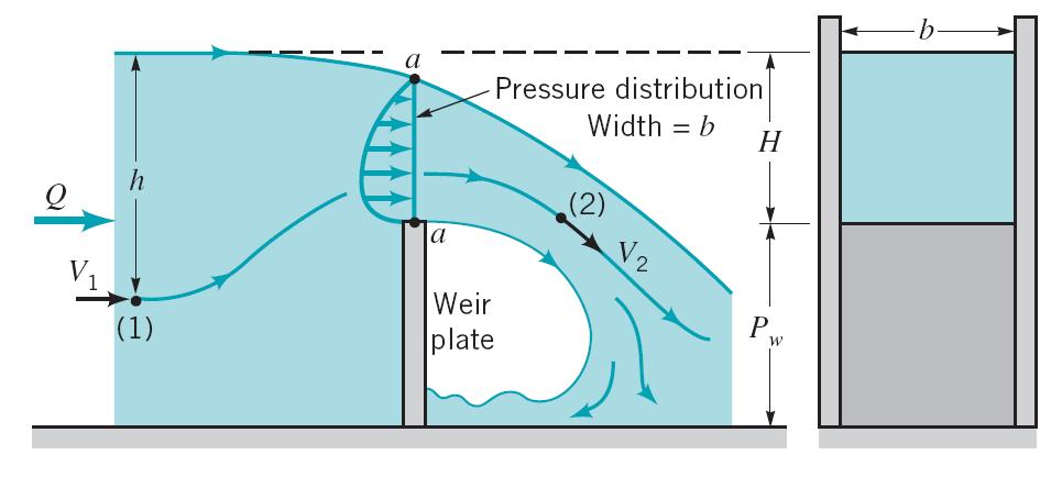 22 Rectangular, sharp-crested weir geometry For such devices the flowrate of liquid over the top of the weir plate is dependent on the weir height,, the width of the channel,, and the head,, of the