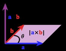 Geometric interpretation of cross product a x b = a b sin