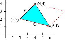 Application of Cross product Example of Area of Triangle Find the area of triangle with vertices P1 (2,2), P2(4,4) and P3(6,1) : Note the area of the