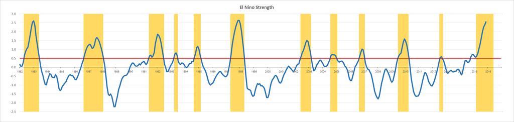 The 2015-2016 El Niño Event The El Niño 2015-16 in the Historical Context The 2015/16 El Niño Event The current El Niño was officially declared in March 2015.