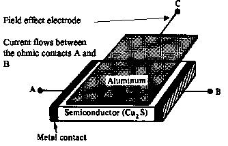 he history: Lillienfeld Basic idea proposed (1930): Method and apparatus for controlling electric currents Use