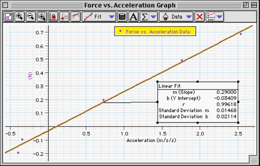 Physics Labs with Computers, Vol. 1 Student Workbook P10: Atwood s Machine 012-07000A 2. For the Constant Total Mass data, plot a graph of Fnet vs. aexp.