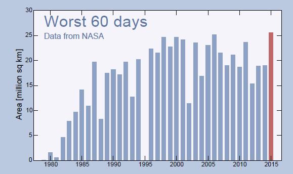 The NASA data have some gaps in the mid 1990s, but this does not affect the ranking of the 2015 ozone hole.. http://www.wmo.