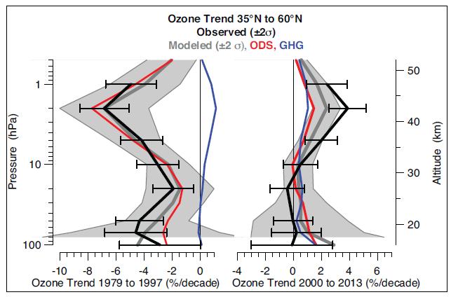 Evidence for O 3 recovery in upper stratosphere 1979-1997 2000-2013 O 3 recovery at 45 km altitude is