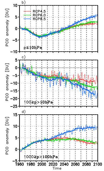, GRL, 2016 Conclusion: Mid-strat ozone decrease due to change