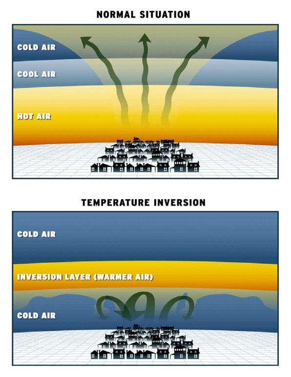 TEMPERATURE INVERSION An inverted, or backward