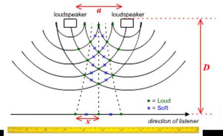 INTERFERENCE OF SOUND Keyword : a x D λ = distance between two speakers = distance between two consecutive loud or soft sound = distance between the source and sound heard = wavelength OF x depends