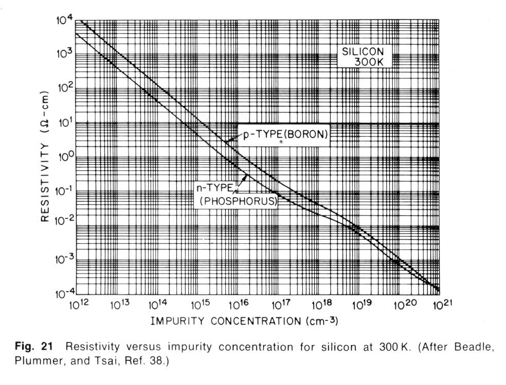 Semiconductor Properties Resistivity ρ Conductivity σ Carrier Density n or p Mobility μ Property Designation Units Resistivity ρ Ωcm Example: Phosphorus-Doped Silicon n = 10 16 e/cm