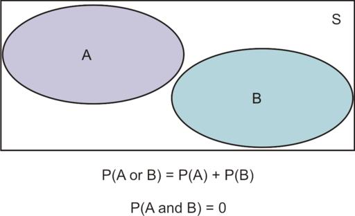 the other event s occurring equals the sum of their probabilities. P(A B) = P(A) + P(B) 2.
