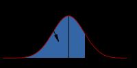 Characteristics of the standard normal distribution It is has ZERO mean and One standard deviation and symmetrical about 0. The total area under the curve above the x-axis is one.