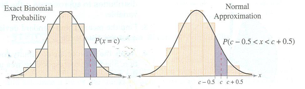 When you use a continuous normal distribution to approximate a binomial probability, you need to move 0.