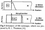 29 φ B Reduction by Dopant Segregation φ B can be reduced by using an ultrathin (<10nm) heavily doped layer at the semiconductor surface J. Shannon, Applied Physics Letters, Vol. 24, pp.