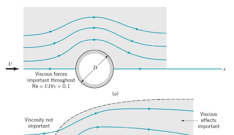 Steady flow past a circular cylinder (blunt body) The velocity gradients