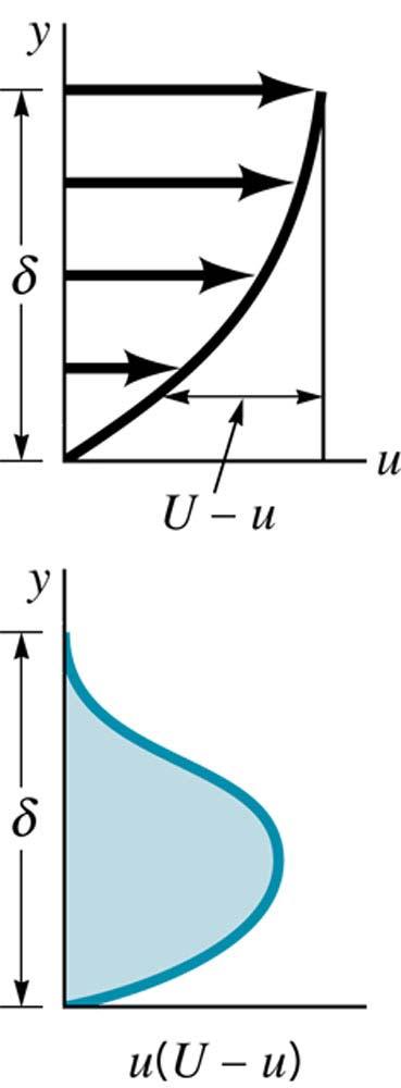 x-component of momentum equation: uv v uv v F = ρ uv nda+ ρ uv nda x (1) () F = D= τ da= b τ dx x w w plate plate δ D U U da u da D U bh b u dy = ρ ( ) + ρ = ρ ρ (1) () 0 δ δ δ or Since Uh = udy, ρu