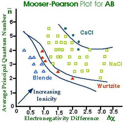 Mooser-Pearson Plots Combining Bond Directionality, Size and Electronegativity in a Structure Map x-axis is Electronegativity Difference, (partially related to bond ionicity) y-axis is the