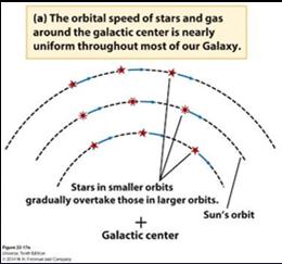 22 4: The rotation of our Galaxy reveals the presence of dark matter The Galaxy s Rotation