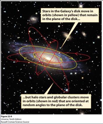 Star Orbits in the Milky Way How Planets Move How