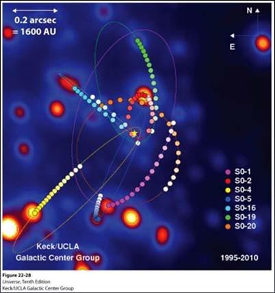 At the Galactic Core The galactic rotation curve is not only a strange shape, it indicates a lot more mass in the nucleus of the galaxy, where stars are light weeks, not light years apart The