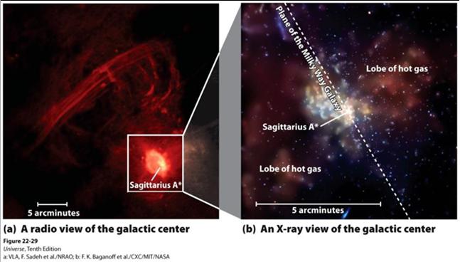 diminishes Active galaxies 4X10 6 Solar Masses Less that
