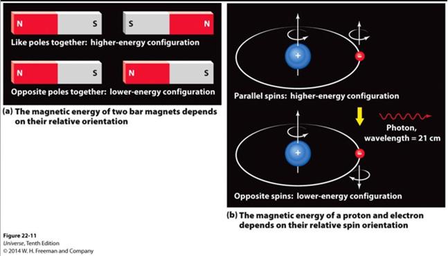Magnetic Interactions