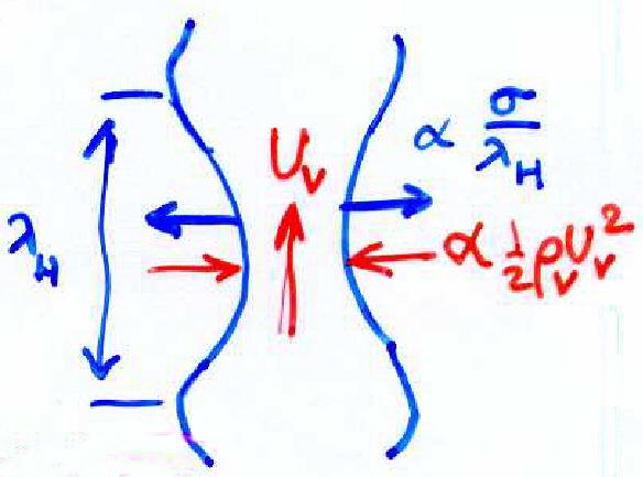 Kelvin-Helmholtz, Energy balance over A, λ T = 2π σ 3 g(ρ L ρ V ), 1 2 ρ V