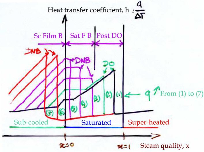 HEAT TRANSFER COEFFICIENT DO: dry-out, DNB: departure from nucleate boiling (saturated, sub-cooled), PDO: post