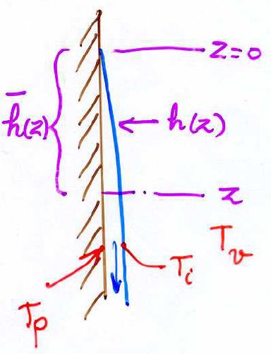 FILM CONDENSATION Thermodynamic equilibrium at the interface, T i = T sat (p ) Local heat transfer coefficient, h(z) q T i T p = q T sat T p Averaged heat transfer coefficient, h(l) 1 L L 0 h(z)dz