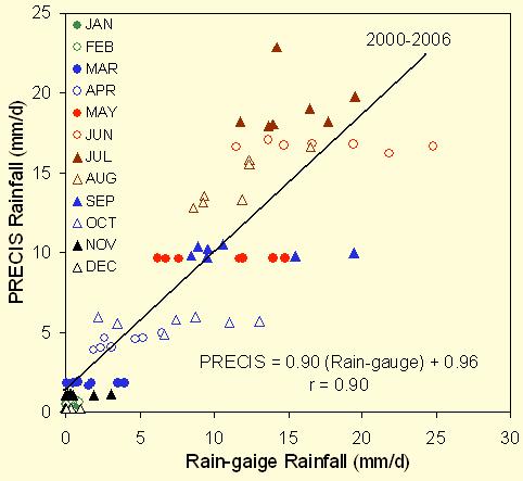 91 7.16 7.00 6.83 6.78 tor could be utilized to obtain the quantitative amounts. In this connection annual rainfall (mm/d) simulated by PRECIS for 2002 is presented in Fig. (11b).