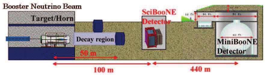 Figure 3.1: Experimental setup of SciBooNE. SciBooNE detector is located 100 m downstream of the proton target. MiniBooNE detector is located 440 m downstream of the SciBooNE detector.