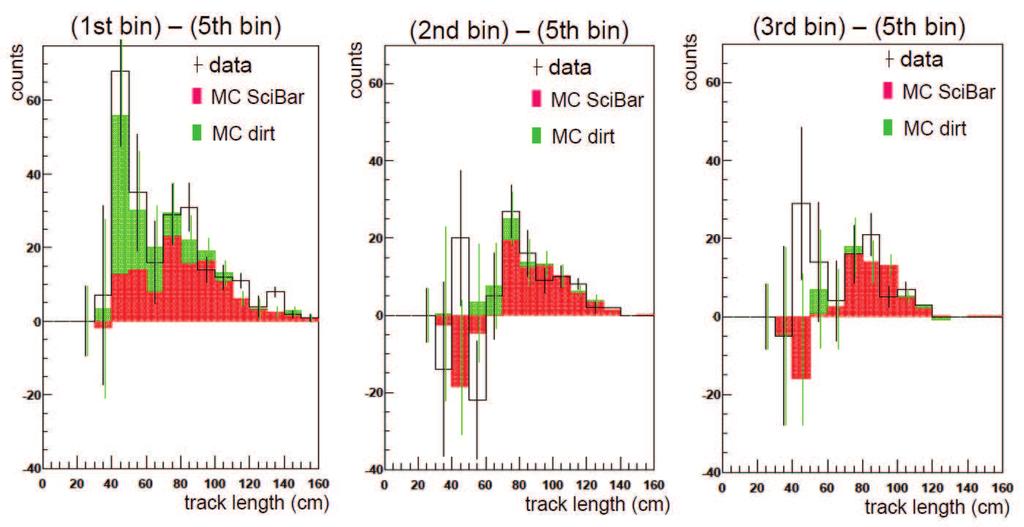 figure 4.14. Data and sum of SciBar MC and dirt MC are compared. Data agrees with MC simulation within statistic error. Figure 4.14: Track length distributions of (upstream bins)-(fifth bin).