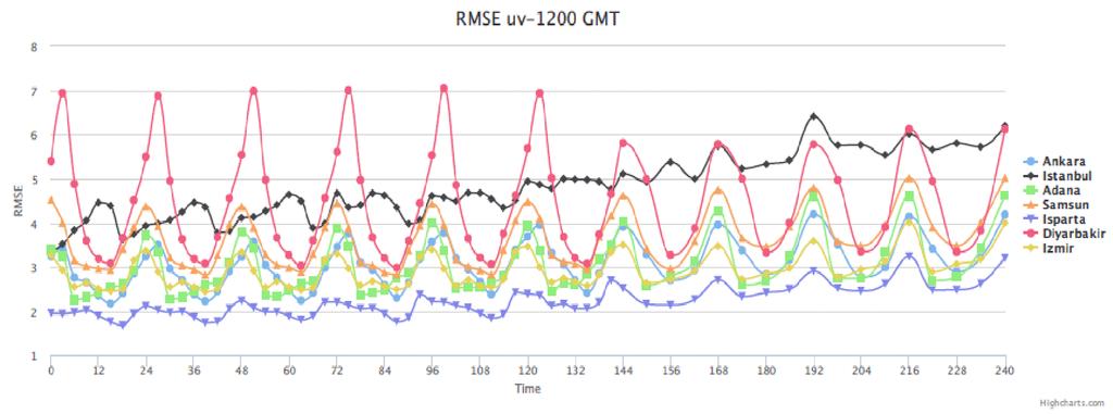 Fig. 11 RMSE of 12 UTC 2m temperature forecasts as a function of forecast range for 7 Turkish radio-sonde stations Fig.