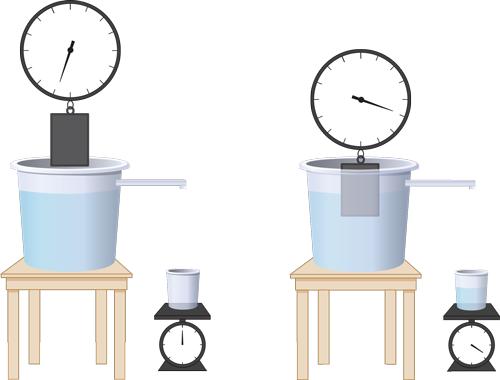 Figure 3 Archimedes immerses the crown into a tub of water and measures the volume of displaced water to be about 100 ml.