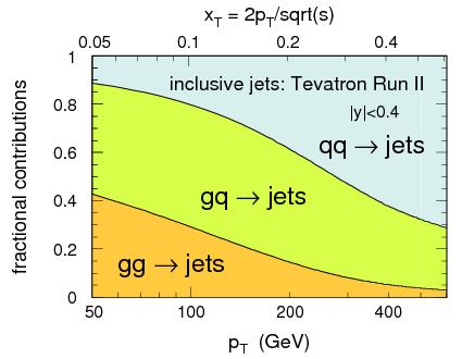 probe for quark substructure Tevatron complimentary to ep, fixed target Run I
