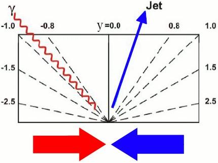 5 Triple differential: in jet, photon and photon pt 28 Something missing in