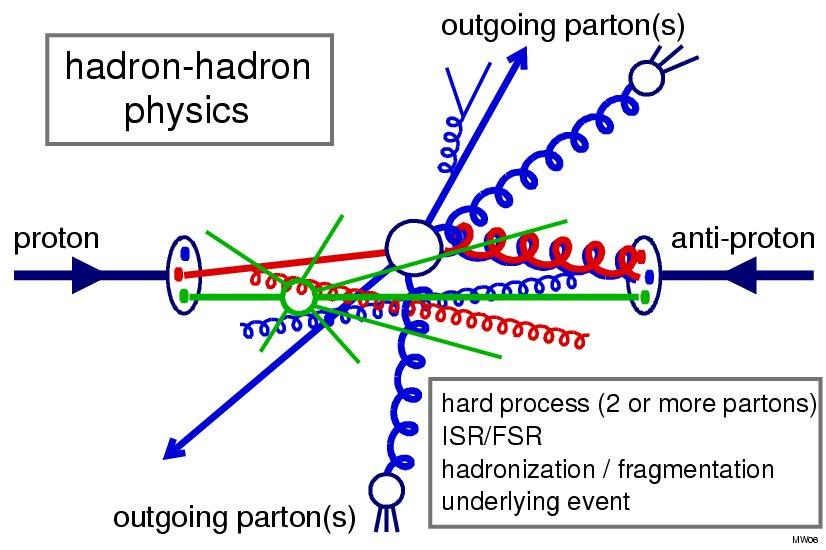 Hadron-Hadron