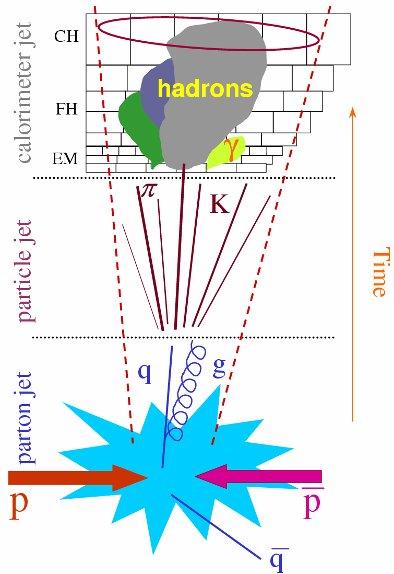 Parton-, Hadron-, Detector- Jets Use Jet Definition to relate Observables defined on Partons, Particles, Detector Direct Observation: Energy Deposits / Tracks Stable Particles