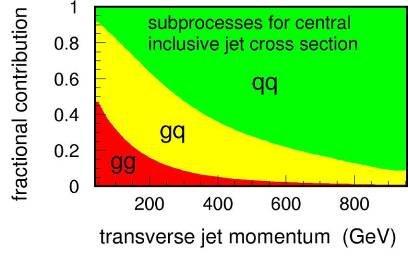 Inclusive Jet Cross Section x2 x5 Theory @NLO is reliable (±10%) Sensitivity to PDFs Unique: High-x Gluon Run II: Increased x5 at pt=600gev
