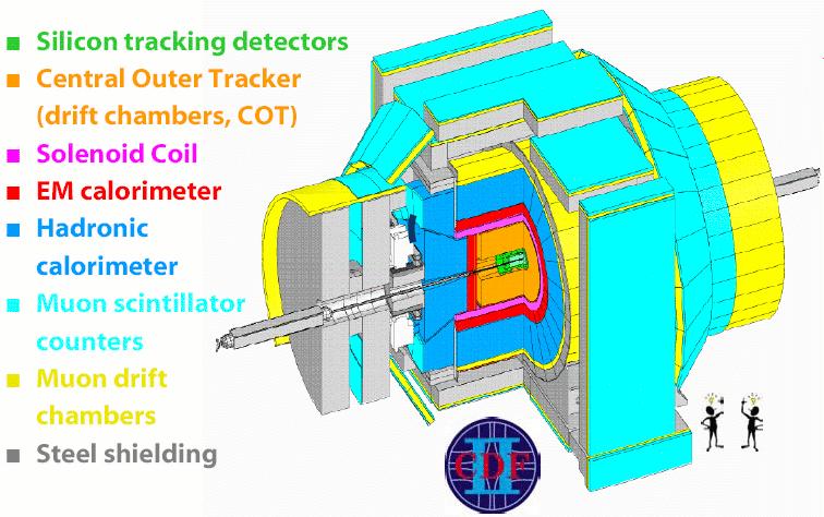 Run II Detectors Multi-Purpose Detectors: Tracking Calorimeter
