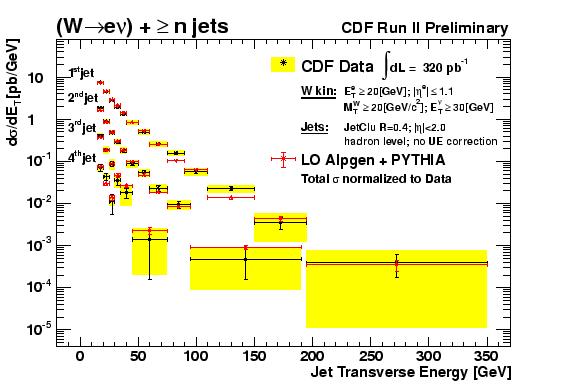 W+n Jets W+2 Jets Cross Section for Restricted W Phase Space Avoid Model-Dependent Acceptance