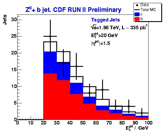 Z + b-jet CDF (335pb-1), submitted to PRD, hep-ex/0605099 Z+b-jet production: pt-jet>20gev, eta-jet <1.5 sigma = 0.