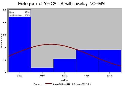 5. Graphical Assessments of Normality of Y=Calls.