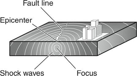 What type of fault is the San Andreas Fault (located in California)? strike-slip fault Why is the topography of the Valley and Ridge Province rolling topography?