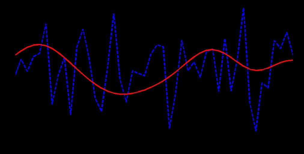 Wavelet Analysis of